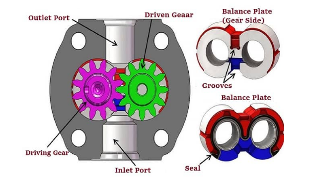 齒輪泵是什么？齒輪泵是如何進(jìn)行工作的？